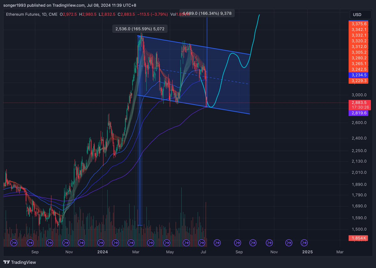 #ETH favour CME chart more.