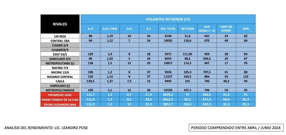 leandrogpose's tweet photo. Análisis de las variables mecánicas y locomotivas más relevantes en relación al puesto y función en los últimos 3 meses de competición (abril/junio 2024) tanto por copa sudamericana como por torneo local.
HSR (mts>20 km/h) - Sprint (>25km/h)
Continua https://t.co/5OhnTzma1w