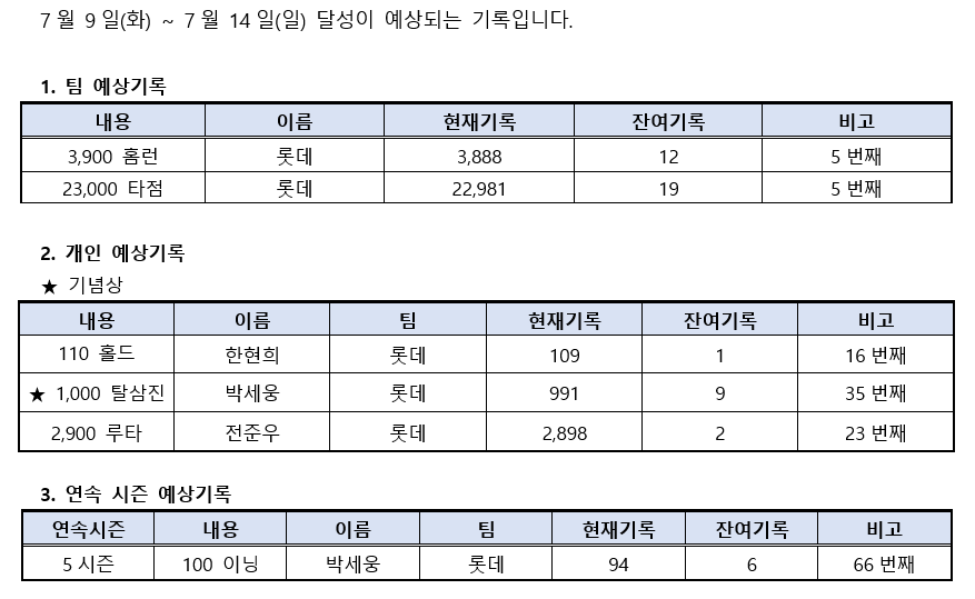 p__c_c's tweet photo. 롯데 주간 예상 달성 기록 (7/9~14) https://t.co/bzglhJhF41
