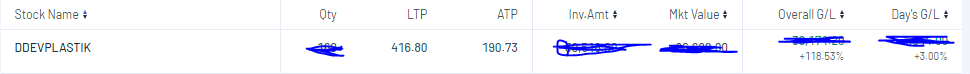IndMithun's tweet photo. #DDEVPLASTIK   6 महीना में पैसा डबल 100% 

#MAZDOCK #SwingTrading #HFCL #IREDA #nifty50 #IPOAlert #Multibagger #StocksToBuy #stockstowatch #StockMarketindia #Breakout #TataMotors https://t.co/1djnbAyz2Z