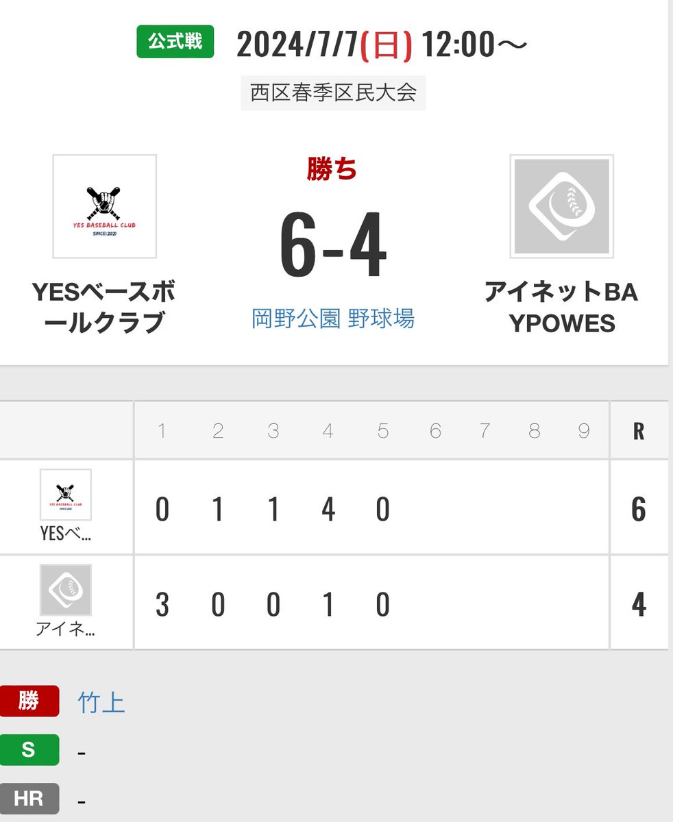 7月7日(日)
西区春季大会最終戦
強豪アイネット様相手に初回3点取られるが2回、3回と点を積み重ね4回に集中打で一気に畳みかけ逆転に成功する。
投手も踏ん張り2番手竹上が3回1失点に抑え6-4で勝利。
これでブロック1位抜けとなり創部初の決勝トーナメント進出を決めた。

#西区
<a href="/Yesbaseball0326/">YESベースボールクラブ</a>