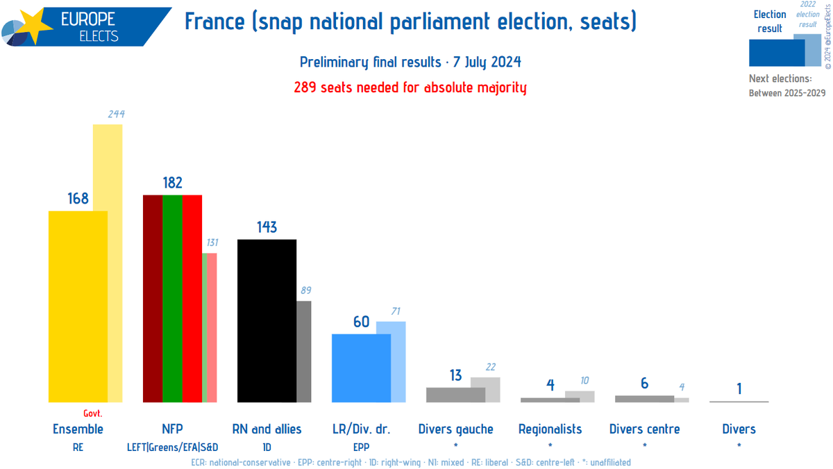 France, snap national parliament election, second round:

Final results (seat distribution)

NFP-LEFT|G/EFA|S&amp;D: 182 (+51)
Ensemble-RE: 168 (-76)
RN and allies-ID: 143 (+54)
LR/Divers droite-EPP: 60 (-11)
Divers gauche-*: 13 (-9)
Divers centre-*: 6 (+2)
Regionalists-*: 4 (-6)