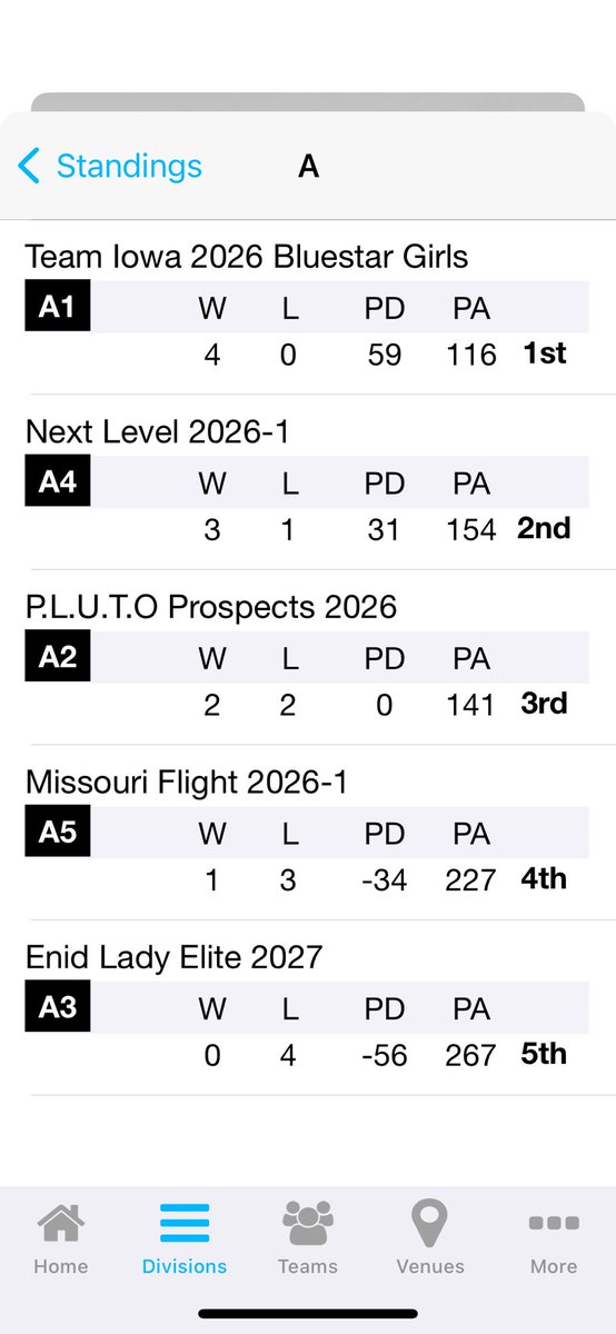 mad9701's tweet photo. A third 4-0 weekend in a row for @Team_Iowa Girls 16U Blue Star.  Another weekend of great defense and team basketball resulted in winning the 16U division of the Prep Girls Hoops Battle of the Sunflower event in Wichita KS.  Peaking at the right time for upcoming July events. https://t.co/F6RDgCxCgV