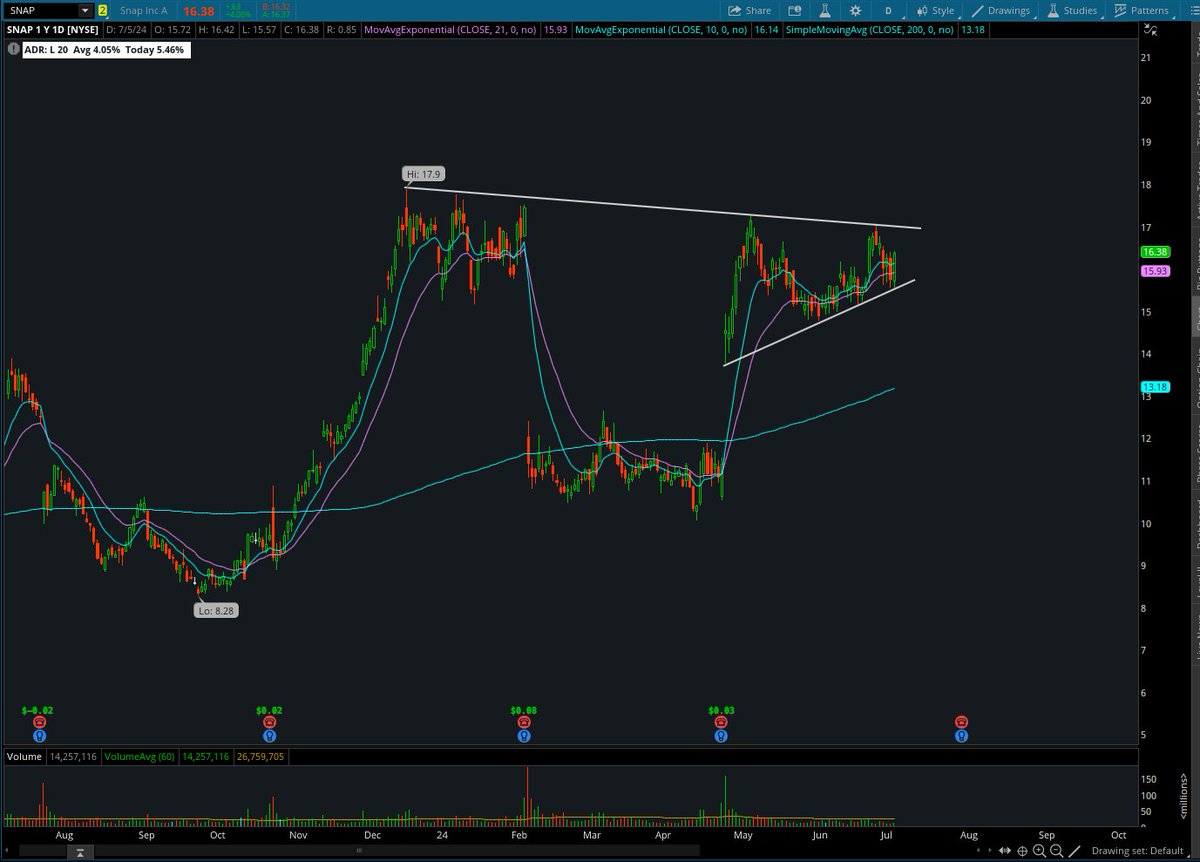 ConnorJBates_'s tweet photo. $SNAP This name continues to display relative strength and has been trading higher since the earnings gap. Still keeping it on watch for a breakout from this range. https://t.co/lb5vjSRMLT