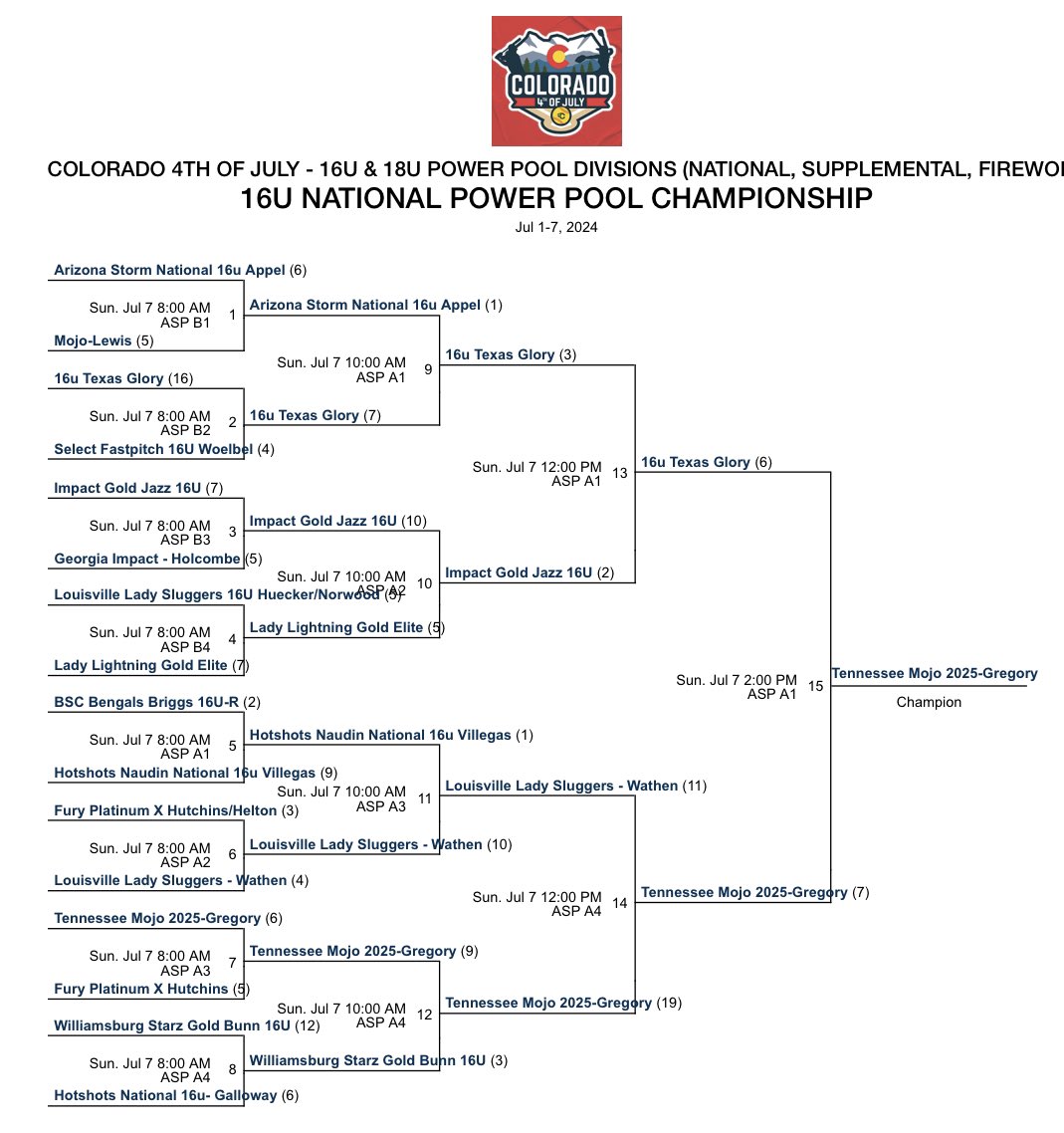 We have accomplished a lot in Colorado in the past two years. Last quest was completed today!!
14u Power Pool TV Champions ✅
16u Supplemental Power Pool Champs ✅
Next up 16u National Power Pool Champs✅