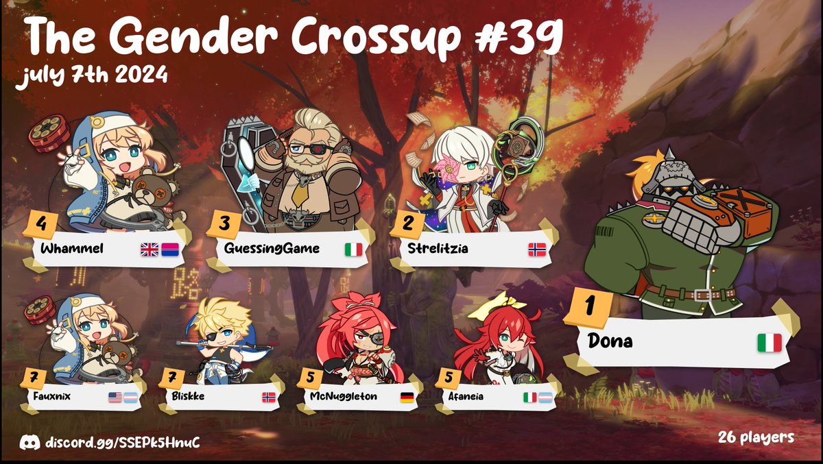 And TGC gets its first ever Potemkin champion! Excellent work <a href="/Dona_0220/">Dona</a>  hope to see you again!

2nd:<a href="/StrelitziaFlora/">GNC | POOP | Strelitzia</a>
3rd:<a href="/Guessing__Game/">GuessingGame</a>
4th:@WhammelFGC
5th:<a href="/Lunafaneia/">GNC | Afàneia</a> &amp; <a href="/McNuggleton/">McNuggleton</a>
7th:<a href="/Bliskke/">POOP│Bliskke</a> &amp; @fauxnixgg