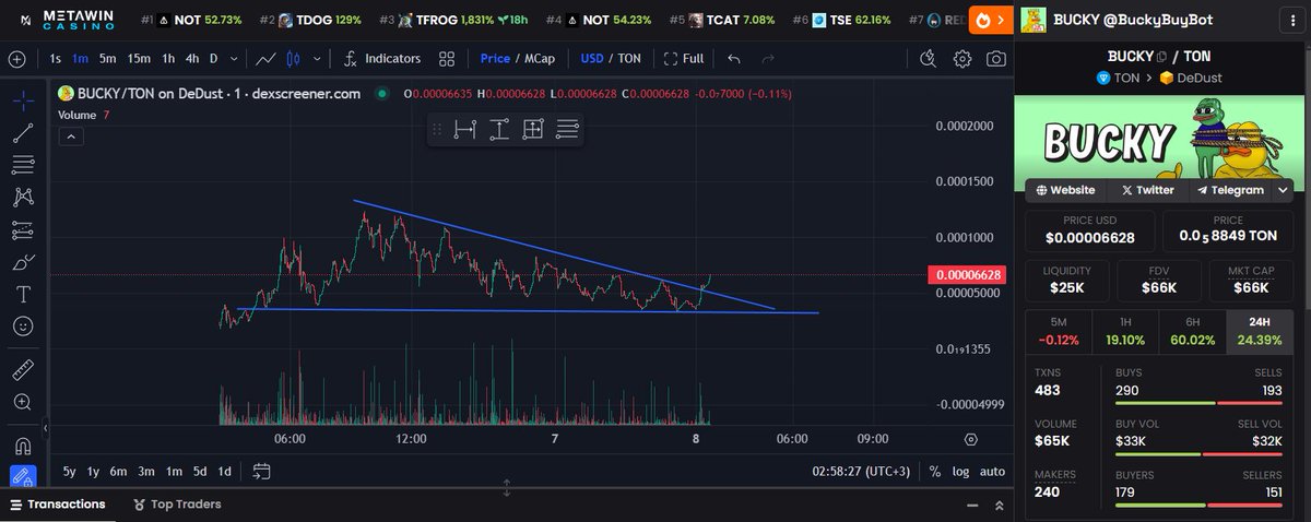 0xMastermindX's tweet photo. How about a meme coin with real utility?

$Bucky breaking out? 🧐

66k mc and rapidly rising

They created their own @gaspump_tv Buybot.
400 groups are using it since launch!

Check them out
@BUCKY_TON $TON https://t.co/F74vIaJafN