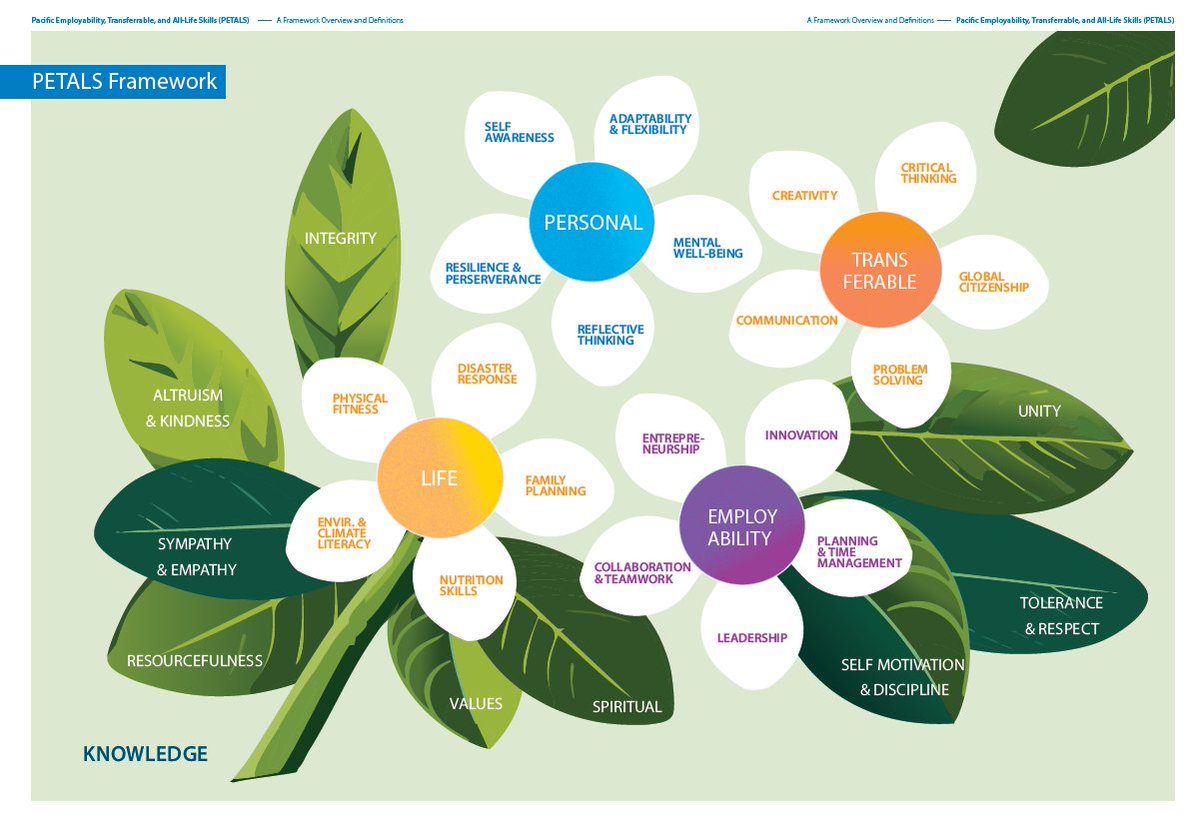 ENDORSED: The Pacific Heads of Education Steering Committee (PHES SC) endorses the Pacific Employability, Transferable and All-Life Skills #PETALS Framework developed under @PacREF. 20 skills in 4 categories 8 values essential for succeeding in the Pacific’s unique context.