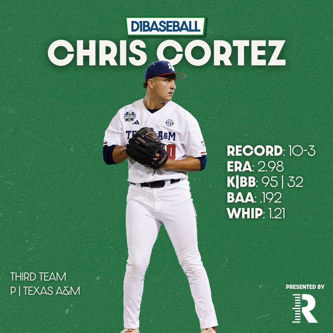 D1Baseball (@d1baseball) on Twitter photo 🇺🇸⭐ 2024 D1Baseball All-Americans ⭐🇺🇸
(Presented by <a href="/rapsodo/">Rapsodo Baseball</a>)
🥉 Chris Cortez, <a href="/AggieBaseball/">Texas A&M Baseball</a>
FULL TEAMS 👉 buff.ly/4cp33L3 🇺🇸⭐ 2024 D1Baseball All-Americans ⭐🇺🇸
(Presented by <a href="/rapsodo/">Rapsodo Baseball</a>)
🥉 Chris Cortez, <a href="/AggieBaseball/">Texas A&M Baseball</a>
FULL TEAMS 👉 buff.ly/4cp33L3