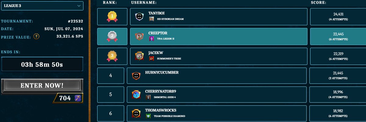 creeptor4's tweet photo. Another day, another #soulkeep tournament๐ซก
I hope I can stay in second place and take home around 2k $sps ๐ฅ https://t.co/BwmZD5EOzN