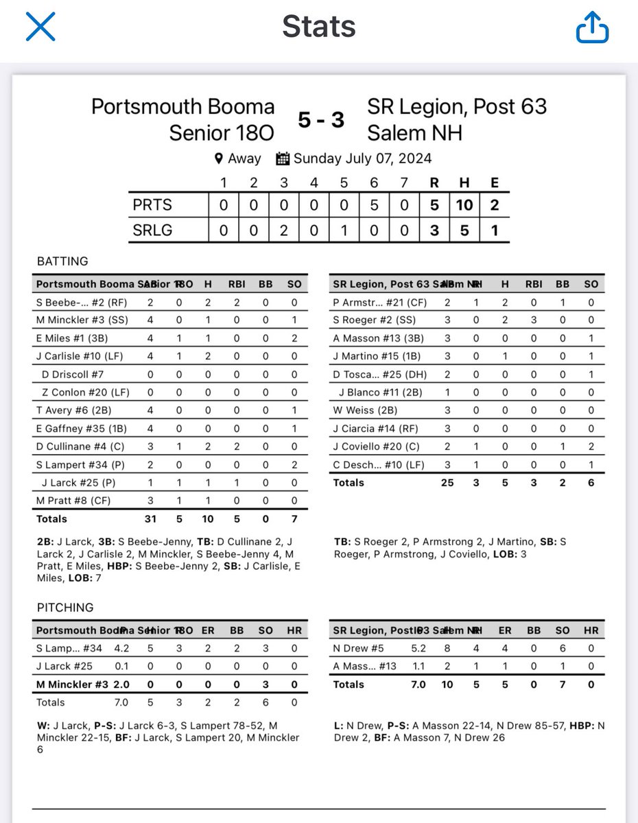 Senior: move to 14-1 w/ 5-3 win over <a href="/post63baseball/">Post 63 Baseball</a> . Lambert 4.2,  <a href="/JacksonLarck/">Jackson Larck</a> .1 and key 2b, rbi. <a href="/MatthewMinckle1/">Matthew Minckler</a> 1ip 0 runs.
<a href="/sbeebe_jenny/">Sage Beebe-Jenny</a> 2 h, <a href="/JakeCarlisle101/">Jake Carlisle</a> 2H , <a href="/Duncan_C15/">Duncan Cullinane</a> 2 h. Stats below