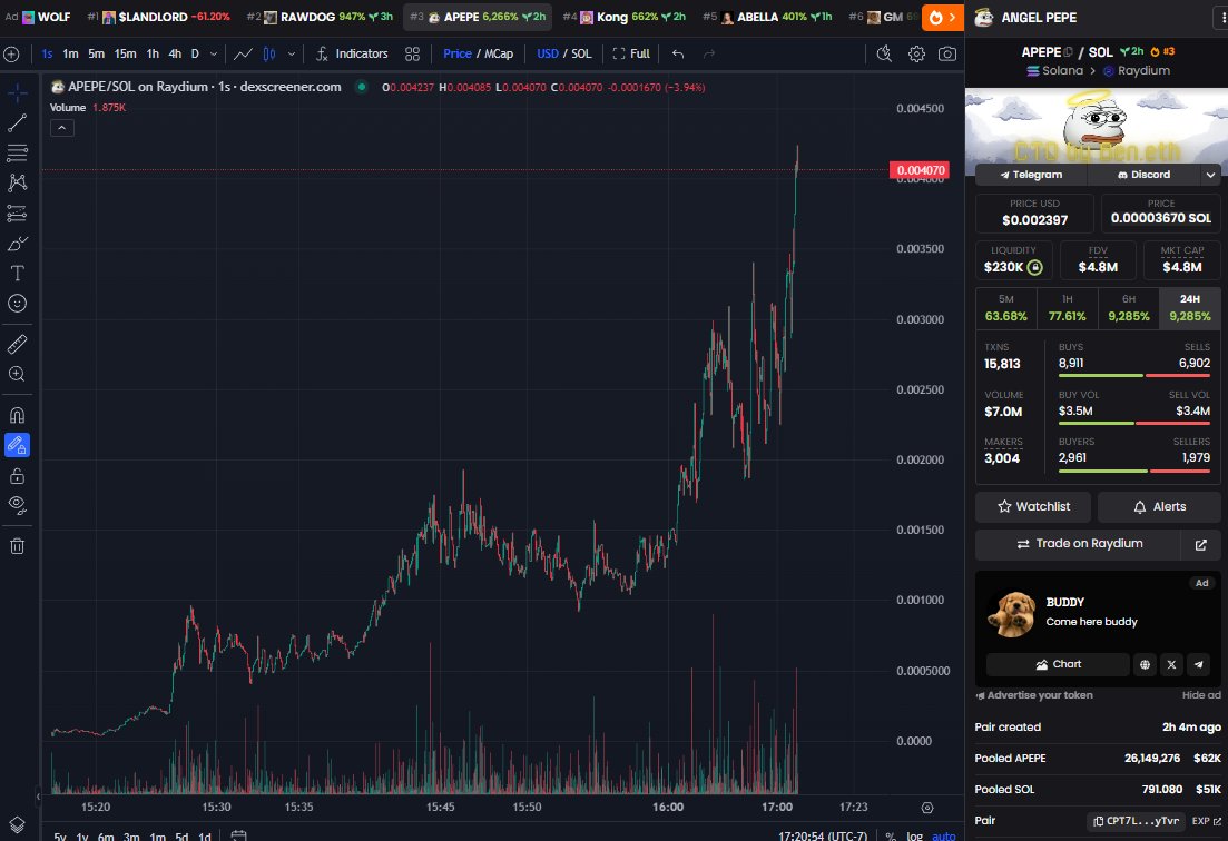 Original find of $APEPE around 100k

Called around 1.5m, now sitting at 5m

Profitable regardless of where you entered

Has Ben returned with a SOL coin?