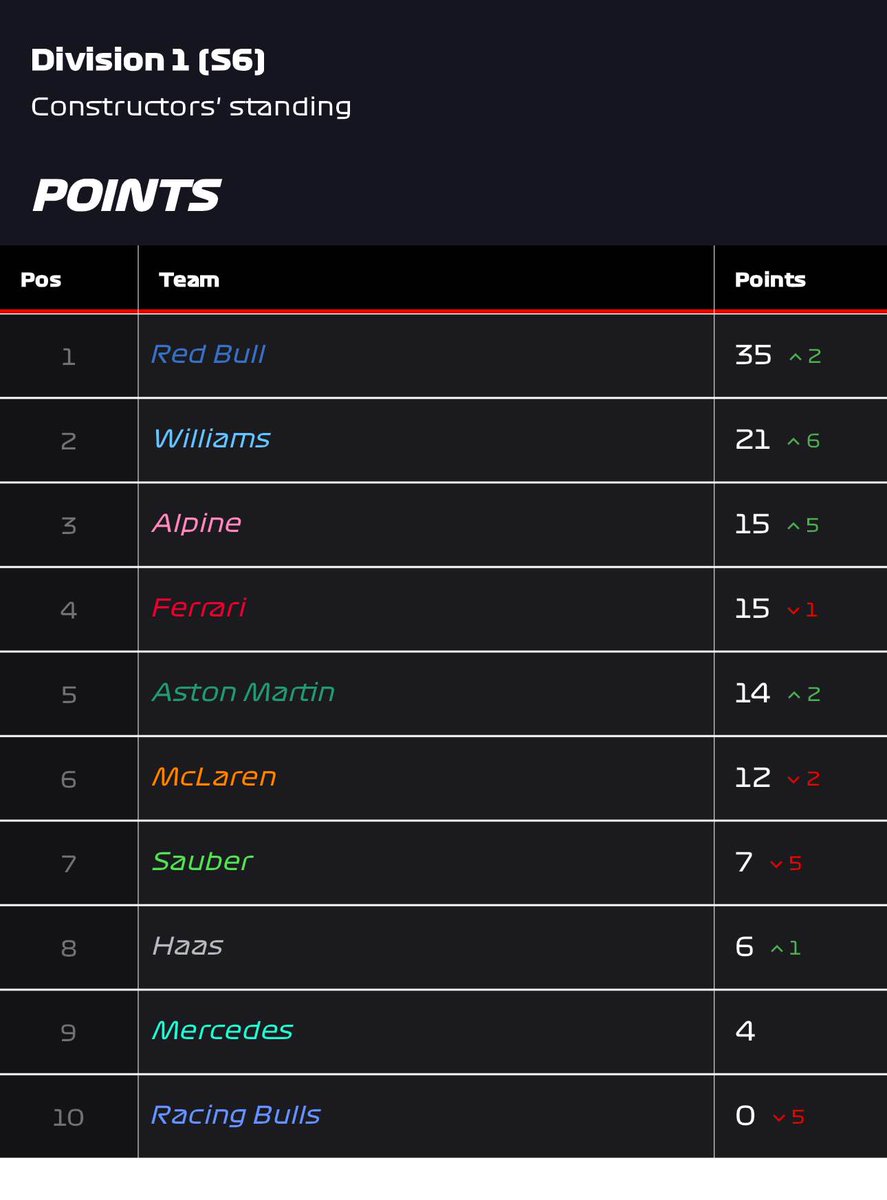 Groundeffect Racing League (@groundeffectrl) on Twitter photo 0.001 between the Top 2. GRL D1 & Season Openers at COTA simply are a Mix that never dissappoints. Techubi picks up his only 2nd GRL Win to be the 1st Championship leader. He has the edge on Blade, Adz & an incredibly dirty <a href="/ExoticPla1ns/">Adam Larkin</a> according to RobKellys Post race Analysis. 0.001 between the Top 2. GRL D1 & Season Openers at COTA simply are a Mix that never dissappoints. Techubi picks up his only 2nd GRL Win to be the 1st Championship leader. He has the edge on Blade, Adz & an incredibly dirty <a href="/ExoticPla1ns/">Adam Larkin</a> according to RobKellys Post race Analysis.