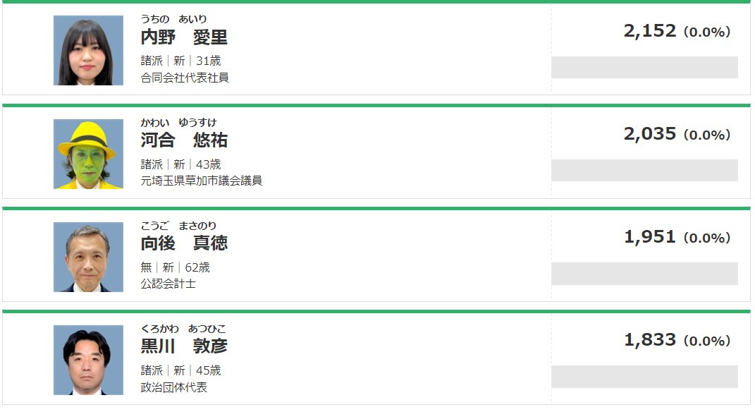 The final vote count is in for the Tokyo gubernatorial election and the woman who tried stripping during her televised campaign speech received 0.0% of the votes, but did manage to beat the Joker/Mask guy and the conspiracy theorist who ran from jail.
