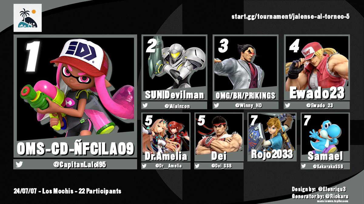 El día de ayer en el evento Jalense al Torneo tuvimos la visita de jugadores de la ciudad de Guasave, quienes lograron colarse en el top 8.
Felicidades a <a href="/CapitanLalo195/">MH | LAO9</a> por ganar el torneo, también felicidades a <a href="/iAlainzon/">Alainzon</a> y <a href="/Winny_HD/">KINGS</a> por sus respectivos segundo y tercer lugar.