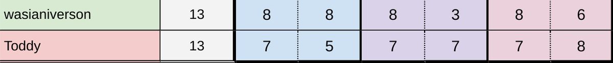 wasian pulled a k3soju averaging a 6.83 but as he is not k3soju he will be going to worlds