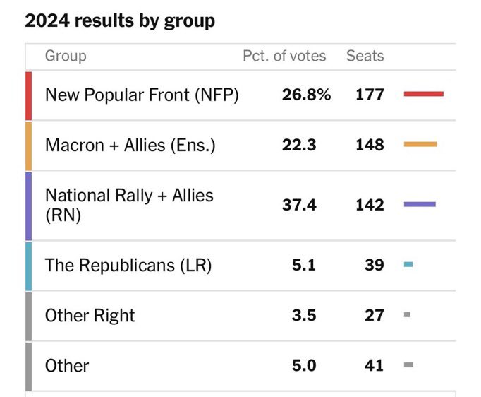 CilComLFC's tweet photo. Marine Le Pen’s National Rally party received, by far, the most votes in France’s election today, but only won the third most amount of seats.

The French people wanted to take back their borders and sovereignty, instead they got communism. We can’t vote our way out of this. https://t.co/ZY7B3Y6OpO