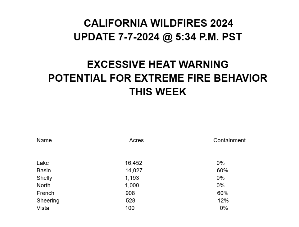 KernFiregraph's tweet photo. #CAWildfires 7-7-24 @ 5:34 PM
#LakeFire 16,452 acres, 0% contained
#BasinFire 14,027 acres, 60% contained
#ShellyFire 1,193 acres, 0% contained
#NorthFire 1,000 acres, 0% contained
#FrenchFire 908 acres, 60% contained
#SheeringFire 528 acres, 12%
#VistaFire 100 acres, 0% https://t.co/A45jSFCZFB