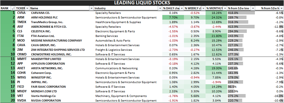 PrimeTrading_'s tweet photo. Leading liquid stocks (top 20 ranked) - 07/07

1 $CVNA Specialty Retailers
2 $ARM Semiconductors & Semiconductor Equipment
3 $TMDX Healthcare Equipment & Supplies
4 $ANF Specialty Retailers
5 $CLS Electronic Equipment & Parts
6 $FTAI Banking Services
7 $MOD Automobiles & Auto Parts
8 $CAVA Hotels & Entertainment Services
9 $ZIM Freight & Logistics Services
10 $CRWD Software & IT Services
11 $MMYT Hotels & Entertainment Services
12 $APP Software & IT Services
13 $ANET Communications & Networking
14 $COHR Electronic Equipment & Parts
15 $WING Hotels & Entertainment Services
16 $PI Semiconductors & Semiconductor Equipment
17 $FICO Software & IT Services
18 $MNDY Software & IT Services
19 $VRT Machinery, Equipment & Components
20 $NVDA Semiconductors & Semiconductor Equipment