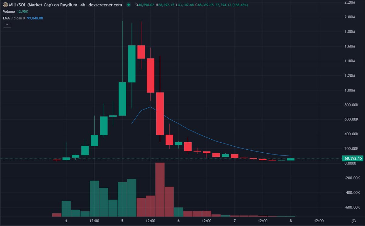 $MIU miu miu 👀

#crypto #meme #solana #cat #miu #1000x #cto