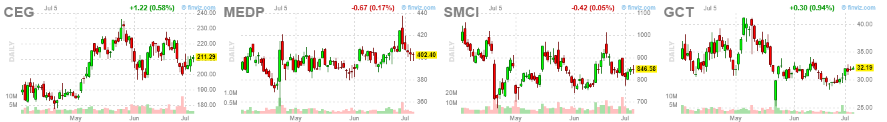 PrimeTrading_'s tweet photo. 50dma pullback scan: $CEG $MEDP $SMCI $GCT https://t.co/fYVMY9ipe0