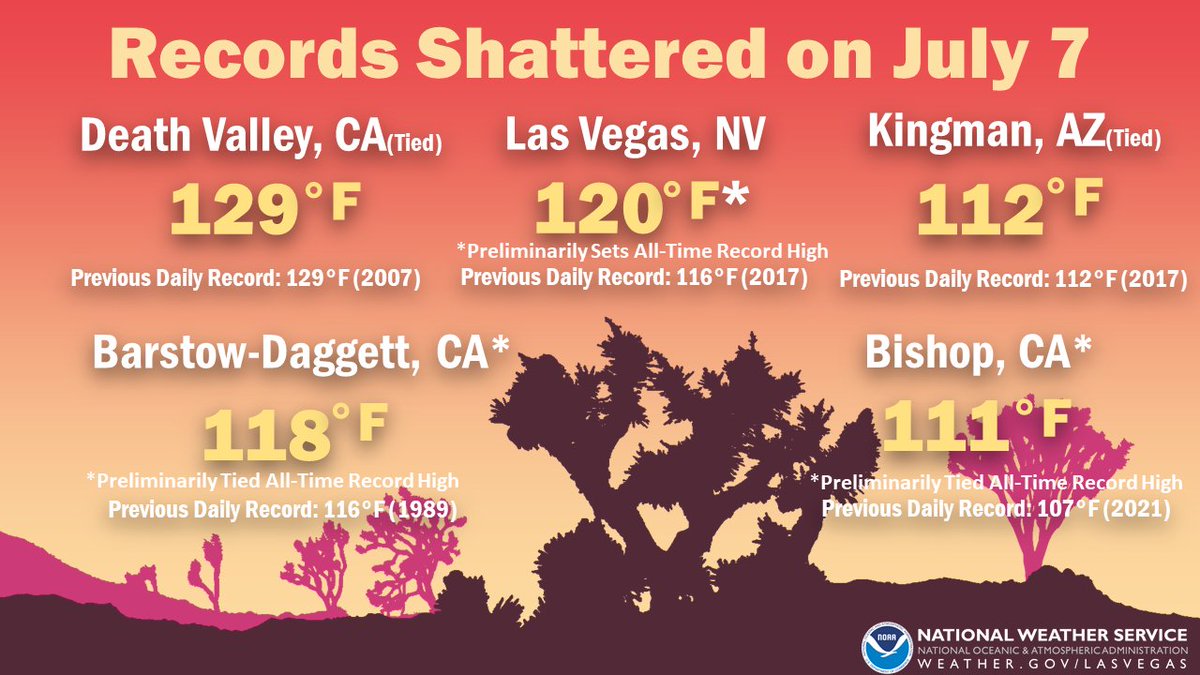 NWSVegas's tweet photo. Numerous daily record high temperatures once again broke or tied today. Also, preliminarily all-time record high temperatures were set or tied at Las Vegas, Bishop CA and Barstow-Daggett CA. #nvwx #azwx #cawx #HeatSafety https://t.co/nfq37dHf6h