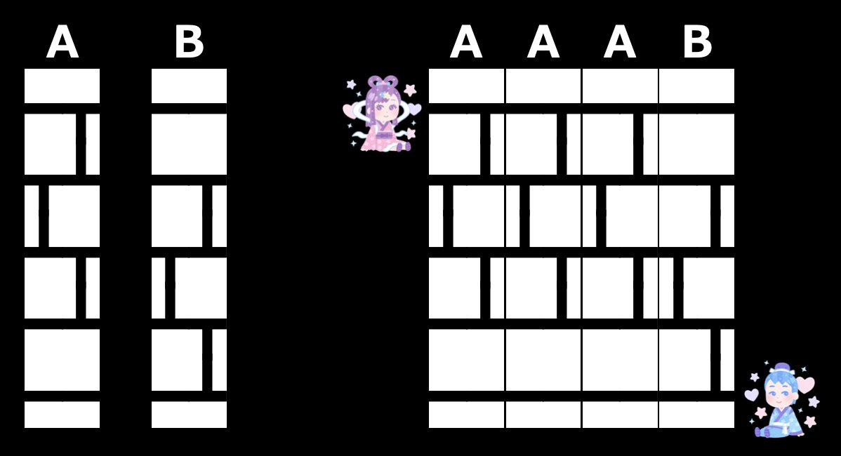 【七夕パズル（中級編）】
図の左側にある A と B のパターンを並べてアミダくじを作るとき，織姫が彦星に会える並べ方の条件を答えよ。 （たとえば，図の右側に示したように AAAB と並べれば会える。一般的な条件は？）