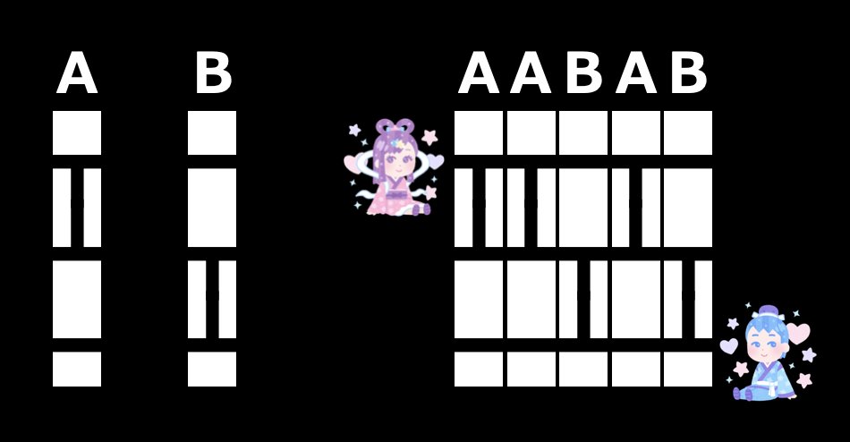 【七夕パズル（初級編）】
図の左側にある A と B のパターンを並べてアミダくじを作るとき，織姫が彦星に会える並べ方の条件を答えよ。 （たとえば，図の右側に示したように AABAB と並べれば会える。一般的な条件は？）