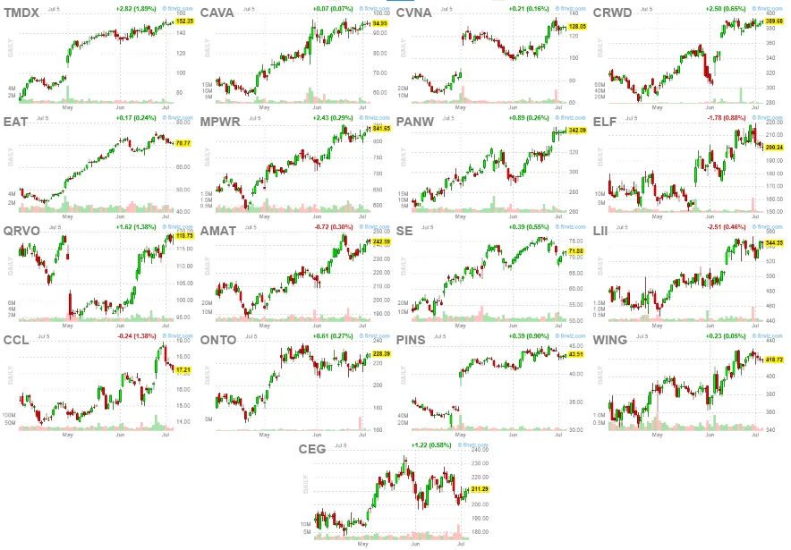 PrimeTrading_'s tweet photo. 10dma pullback scan: $TMDX $CAVA $CVNA $CRWD $EAT $MPWR $PANW $ELF $QRVO $AMAT $SE $LII $CCL $ONTO $PINS $WING $CEG https://t.co/RJbNzdeabe