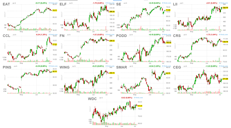 PrimeTrading_'s tweet photo. 21dma pullback scan: $EAT $ELF $SE $LII $CCL $FN $PODD $CRS $PINS $WING $SMAR $CEG $WDC https://t.co/UY3xJIM7fc