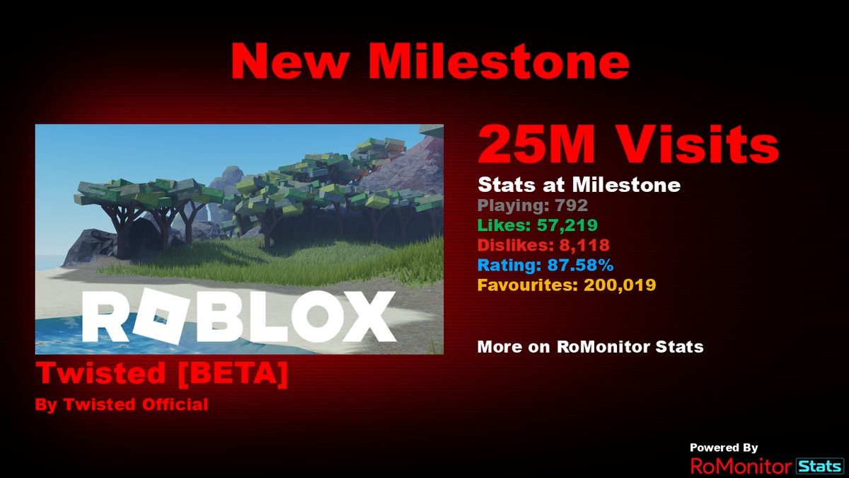 RoMonitorStats's tweet photo. Congratulations to Twisted [BETA] by Twisted Official (@Twisted_RBX) for reaching 25,000,000 visits!
        
At the time of reaching this milestone they had 792 Players with a 87.58% rating.

View stats on RoMonitor https://t.co/lWHPxR254M https://t.co/MNftMBUrNI