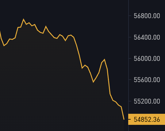 BitcoinMagazine's tweet photo. JUST IN: #Bitcoin falls below $55,000 https://t.co/1PeEaqWPwZ