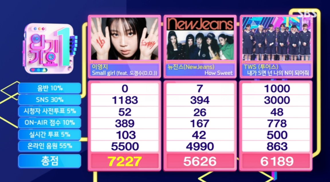 Kyungsoo_France's tweet photo. [INFOS - 240707]

Lee Youngji a remporté 3 win avec son titre Small Girl en feat avec D.O lors des musics show de cette semaine
#SmallGirl1stWin au Mcountdown le 4
#SmallGirl2ndWin au Music Core le 6
#SmallGirl3rdWin à Inkigayo le 7

#디오 #도경수 #엑소디오 #KYUNGSOO @weareoneEXO https://t.co/tJeZIUZY3M