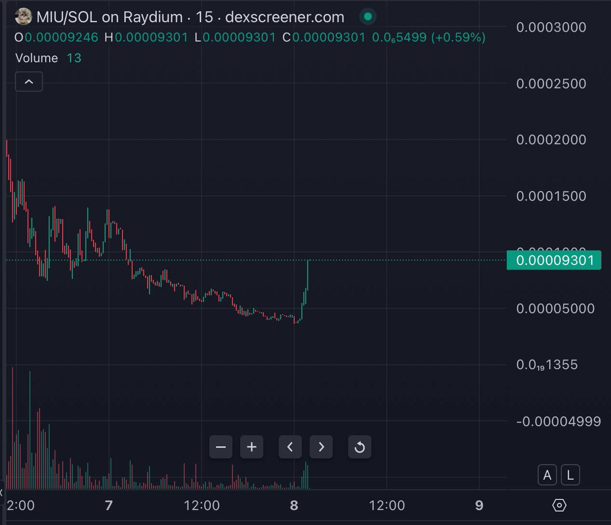 bottom in - miullions inc

#1000x #solana #crypto #cat #meme #miu