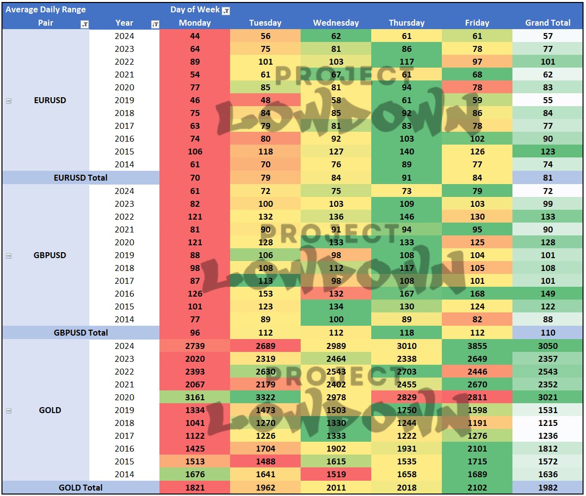 NeoLowdown's tweet image. We are seeing some of the smallest daily pip ranges for EURUSD and GBPUSD we have seen in a decade for 2024. 
ADAPT or PERISH
Trade Smart Everyone 🧠
Don't be Greedy with Profit Targeting ! 🤑
#ProjectLowdown #DataDrivenTrading #DataDoesntLie