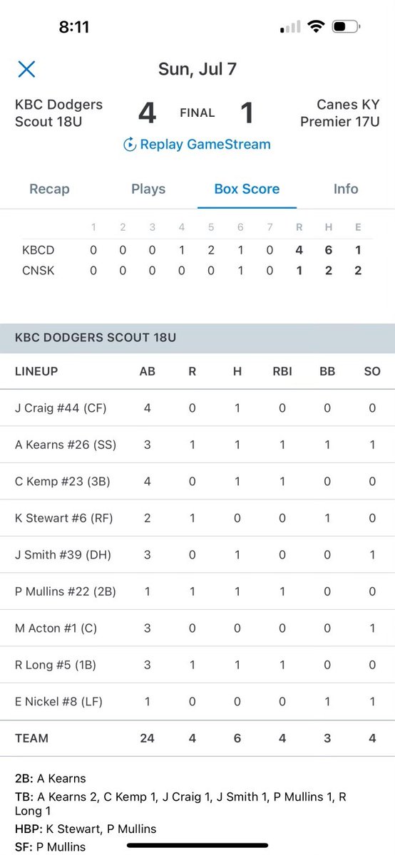 Kybaseballclub's tweet photo. Congratulations to KBC Dodgers Scout 18u for winning the Best of the Bluegrass tournament this weekend. Shout out to Merrick Graham for throwing 6.0 innings only giving up two hits and striking out 12! https://t.co/4esZEX7KzK