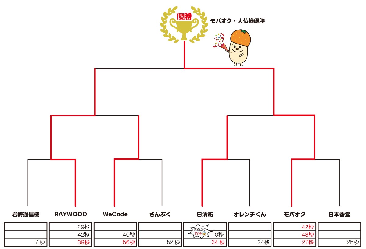 NISSHINBO_PR's tweet image. ついに #企業公式線香花火対決 を開催🎇✨

王者を目指し、いざ参戦！！！⚔

結果、日清紡X担は２回戦で敗退してしまいました…Σ(ﾟдﾟlll)ｶﾞｰﾝ