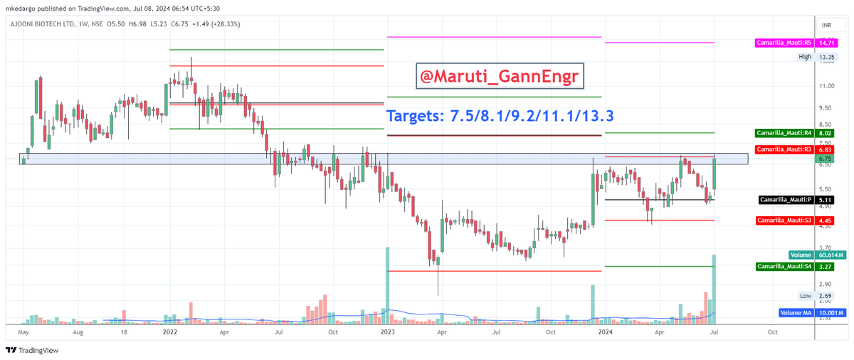 Maruti_GannEngr's tweet photo. #GannScripts2024

#AjooniBiotech if close above 6.85 on weekly charts

Then open for Targets: 7.5/8.1/9.2/11.1/13.3

 #Nifty #BankNifty #Gann #ZeeBusiness #Cnbcawaaz #priceaction #VCP https://t.co/nagbafGi5t