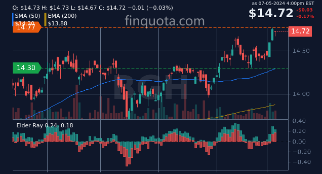 FinQuota's tweet photo. If you like your investments like you like your coffee - short and high yield - check out the BGH Fund! #BGH #ShortDuration #HumorInvesting https://t.co/OpOIegYUP1 #stockprice #highyield https://t.co/uvy4mdiqAR