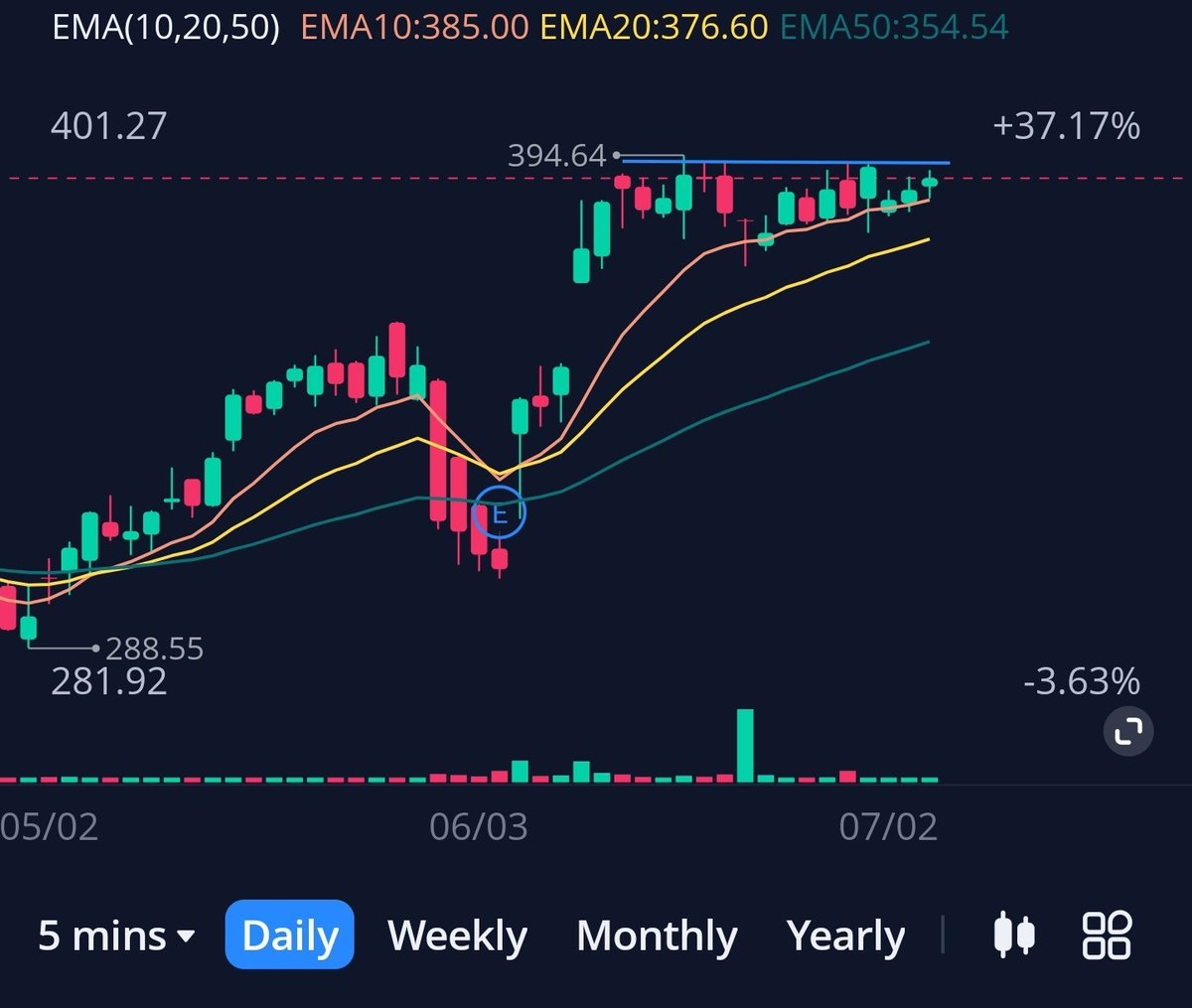 DonMonkey6's tweet photo. $CRWD another one to keep an eye on. https://t.co/IX4GHXW9b7
