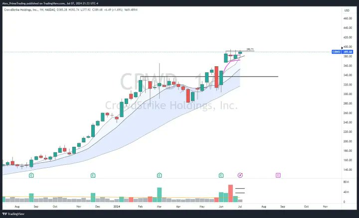 PrimeTrading_'s tweet photo. $CRWD - CROWDSTRIKE HOLDINGS, INC. (LONG B/O setup)

Weekly

It was a tight three-week period as we digested the base breakout post-earnings. We are still above the PEG_AVWAP, and the 5wma caught up last week.

Daily

Three tight days inside last Monday’s range, as we continue to tighten and build higher lows on the right side of that tight wedge.