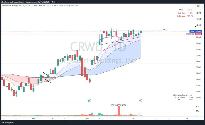 PrimeTrading_'s tweet photo. $CRWD - CROWDSTRIKE HOLDINGS, INC. (LONG B/O setup)

Weekly

It was a tight three-week period as we digested the base breakout post-earnings. We are still above the PEG_AVWAP, and the 5wma caught up last week.

Daily

Three tight days inside last Monday’s range, as we continue to tighten and build higher lows on the right side of that tight wedge.
