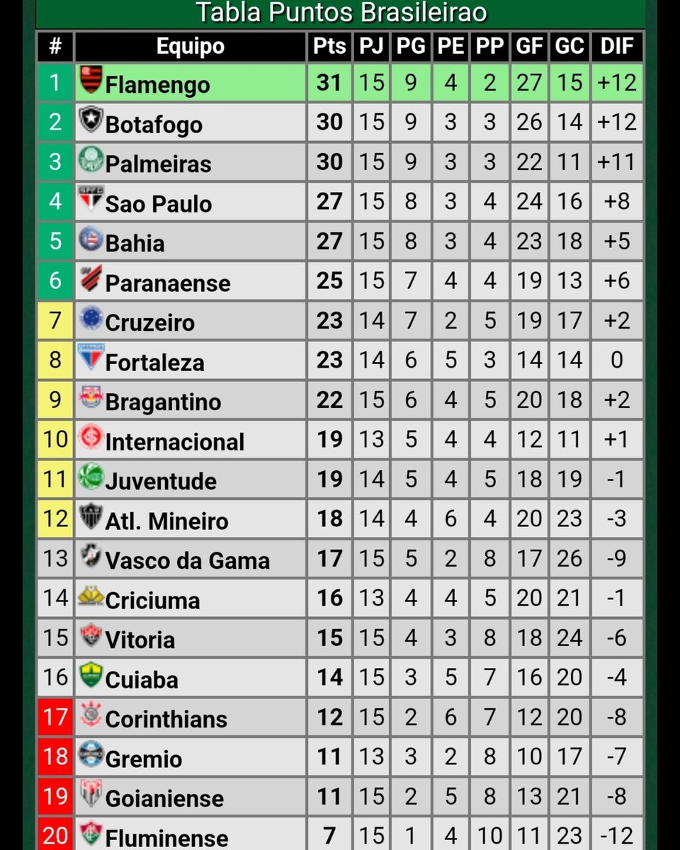 SanMarinoTeam's tweet photo. Ya que no hay fútbol de Selecciones, vamos a hablar un poco del Brasileirao 🇧🇷

Hoy volvieron a perder Gremio, Corinthians y Fluminense, los tres están en descenso haciendo un papelón. Por más que seas un grande, acá podés descender.

Es, sin dudas, la mejor liga del continente. https://t.co/cSBoZAdrFE