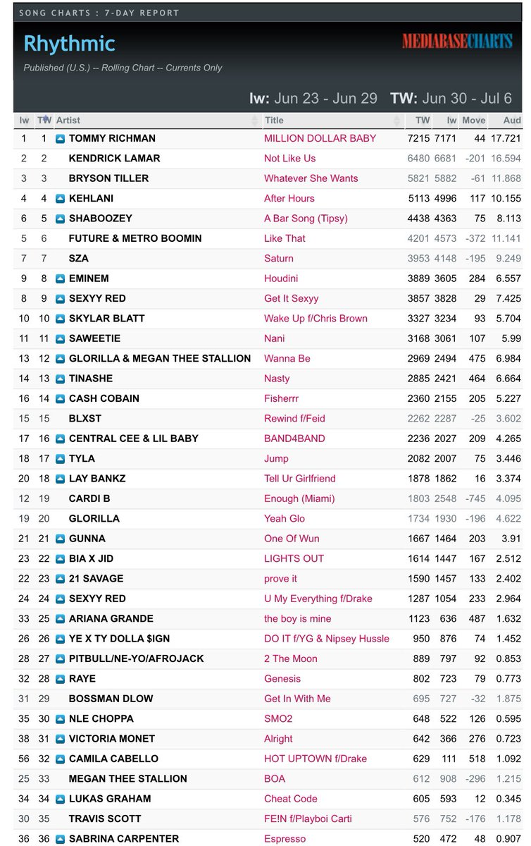 CCUpdater's tweet photo. 🚨| ‘HOT UPTOWN’ (feat. @Drake) by @Camila_Cabello is officially Top 40 at both Rhythmic and Pop US radio!

— It is also the greatest gainer in spins inside the Top 40 at Rhythmic, and the greatest gainer at Pop overall! https://t.co/vJcbrchb7q