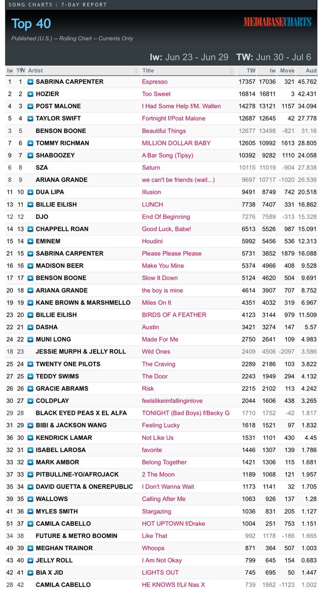 CCUpdater's tweet photo. 🚨| ‘HOT UPTOWN’ (feat. @Drake) by @Camila_Cabello is officially Top 40 at both Rhythmic and Pop US radio!

— It is also the greatest gainer in spins inside the Top 40 at Rhythmic, and the greatest gainer at Pop overall! https://t.co/vJcbrchb7q