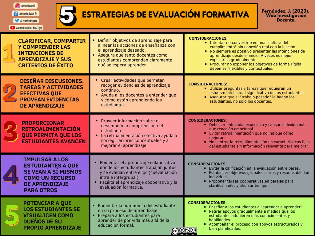 ℹ️ Infografía | "5⃣ ESTRATEGIAS DE EVALUACIÓN FORMATIVA".