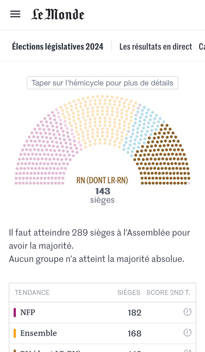 La France Rouge, Blanc et Bleue fragmentée #ElectionsLegislatives2024. 
 À gauche : NFP avec 182
 Au centre : Ensemble avec 168
 À droite : 
RN (dont LR-RN): 143
LR : 45
Merci à <a href="/lemondefr/">Le Monde</a> : lemonde.fr/resultats-elec…

Avec des médias sociaux sans régulation, qui l’eut pensé ? 🙄