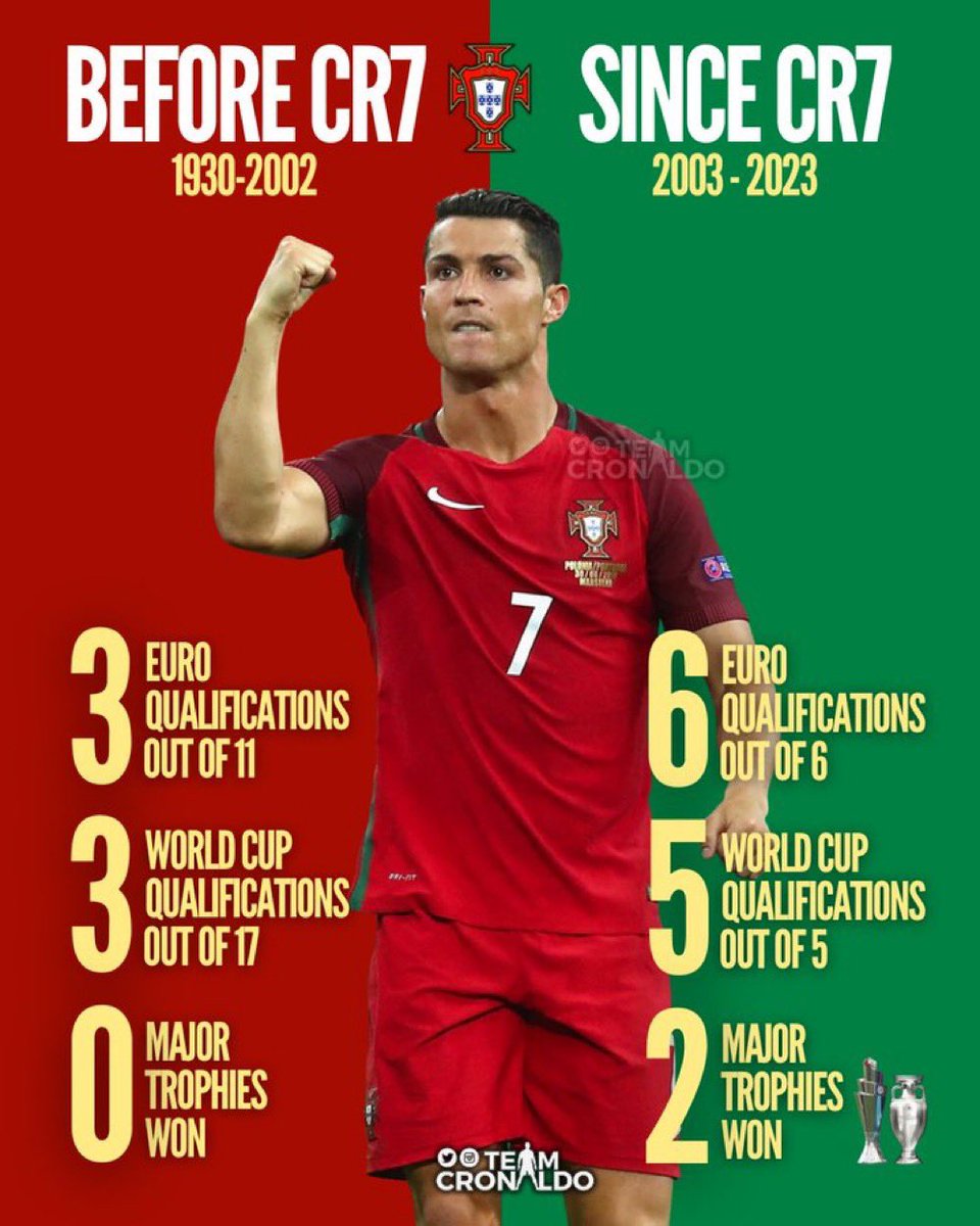 decim1412's tweet photo. @M10_007 @Fqllf_ اولا بدون ريال مدريد وبيريز فمسيرة رونالدو بالفعل اسطورية
ثانيا انت اول شخص لا يتكلم عن لاعب نادي لان لاعبك المتخاذل لم نراه يفعل شيئا خارج برشلونة
لاعبك هو صنيعة النادي الوحيد والمشكلة عليه قضية فساد مرفوعة عليه وللان يدافع عنها قضية نيغريرا .
ثالثا الصورة كل شيئ https://t.co/01NLoIAKYV