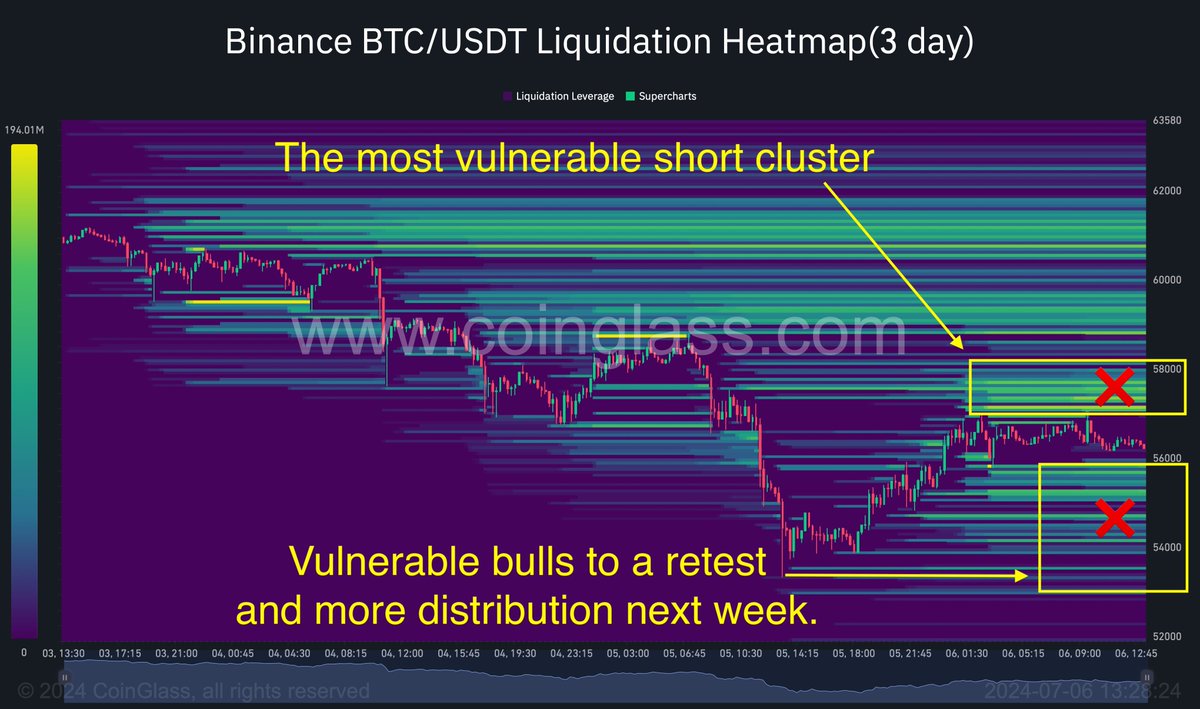 0xEconomist's tweet photo. #Bitcoin Liquidation Maps Before | After

- Check 24H/3D/Week/Month. Yellow = Higher Odds
- Don't go all in on one trade to recover losses. The Casino is anticipating that trade.
- Market cap doesn't mean much if the bid liquidity is only a small percentage of the market cap. https://t.co/6Cj45BtDfY