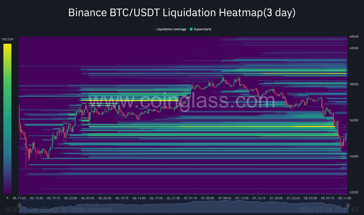0xEconomist's tweet photo. #Bitcoin Liquidation Maps Before | After

- Check 24H/3D/Week/Month. Yellow = Higher Odds
- Don't go all in on one trade to recover losses. The Casino is anticipating that trade.
- Market cap doesn't mean much if the bid liquidity is only a small percentage of the market cap. https://t.co/6Cj45BtDfY